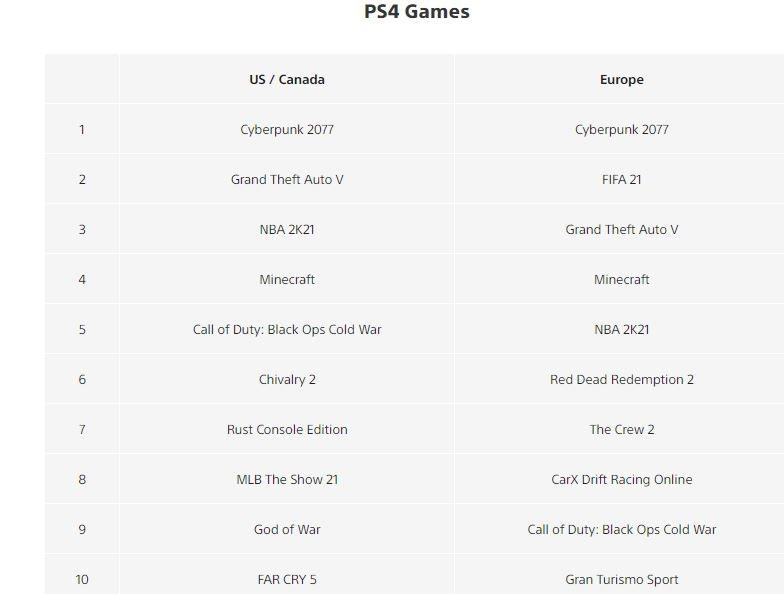 10 game terlaris di PS4 periode Juni 2021. (PlayStation)