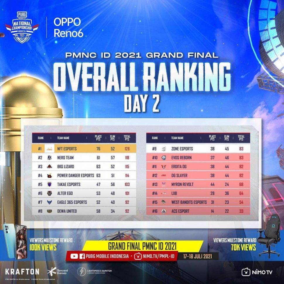 Klasemen PMNC 2021. (Instagram/ pubgmobile.esports.id)