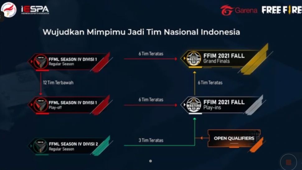 Skema pertandingan menuju Free Fire Indonesia Masters 2021 Fall. (Garena)