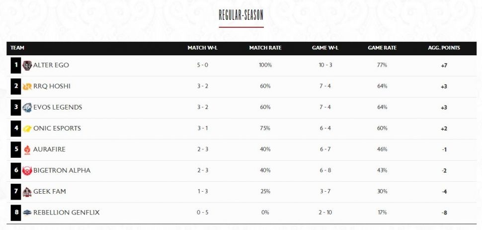 Klasemen MPL Season 8 Week 3 Day 2. (YouTube/ MPL Indonesia)