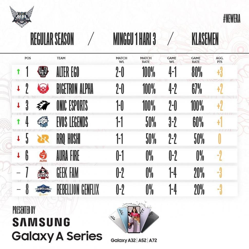 Klasemen MPL ID Season 8 pekan pertama. (MPL Indonesia)