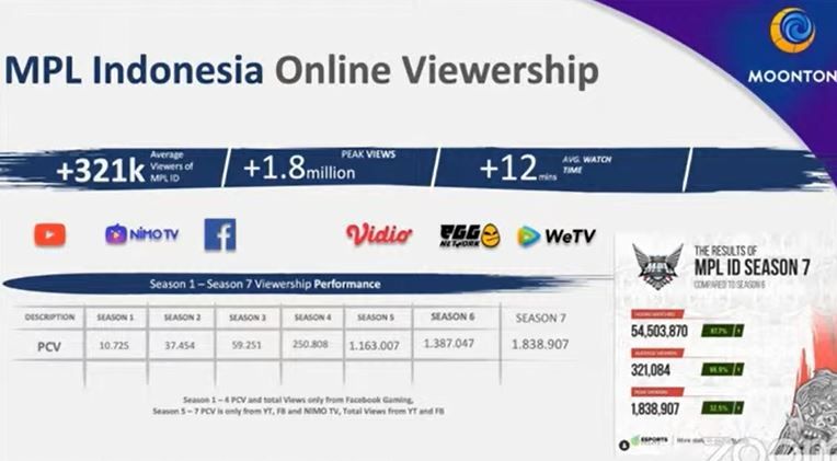 Rata-rata penonton MPL. (Konferensi Pers MPL Indonesia)