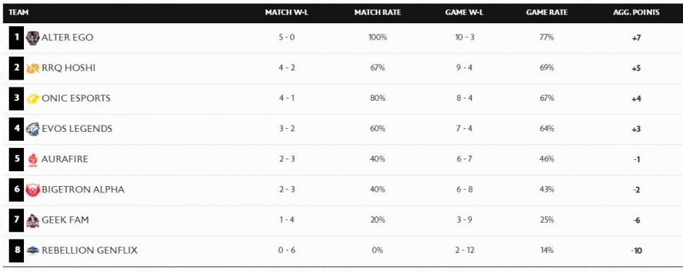 Klasemen MPL Season 8 Week 3. (MPL Indonesia)