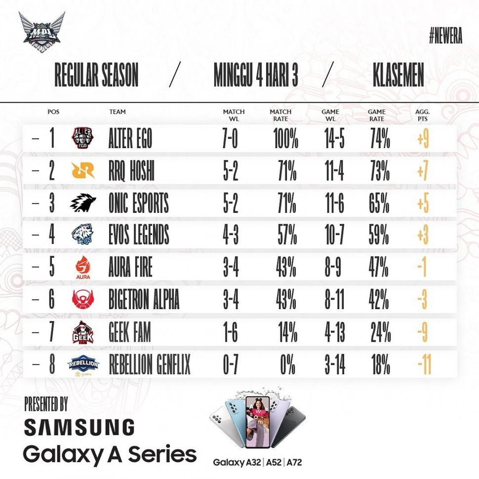 Klasemen MPL Season 8 Pekan ke-4. (MPL Indonesia)