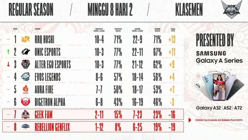 Klasemen MPL Season 8 Week 8 Day 2. (YouTube/ MPL Indonesia)