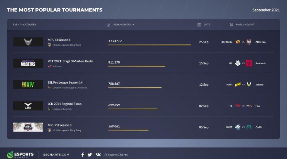 Turnamen Esports Terpopuler September 2021. (Esports Charts)