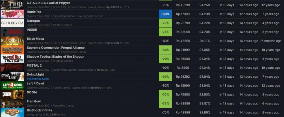 Deretan game yang mendapatkan diskon besar-besaran di Steam Summer Sale. (SteamDB)