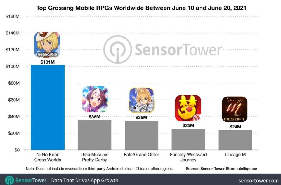 Game RPG dengan pertumbuhan paling cepat pada 10 hingga 20 Juni 2021. (Sensor Tower)