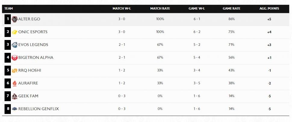 Klasemen MPL Season 8 Week 2 Day 2. (MPL Indonesia)