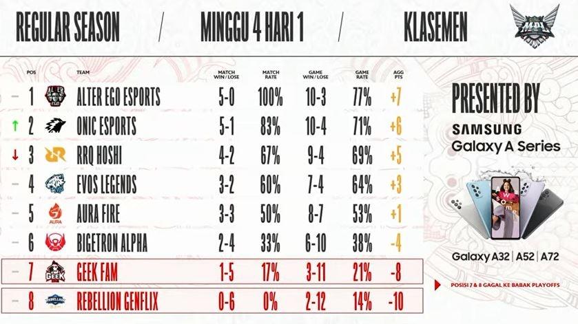 Klasemen sementara MPL Season 8 Week 4 Day 1. (YouTube/ MPL Indonesia)