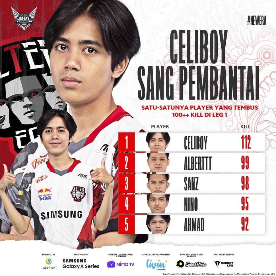 Celiboy jadi pemain dengan raihan kill tinggi di MPL Season 8. (Instagram/ mpl.id.official)