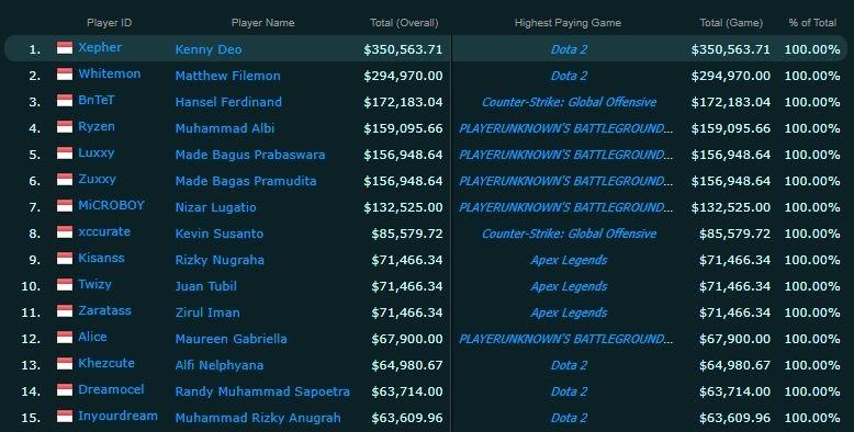 15 besar pro player dengan pendapatan tertinggi. (Esports Earnings)