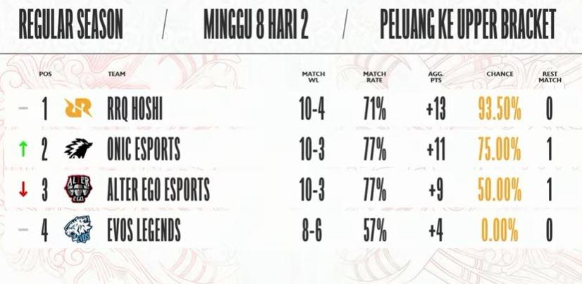 Peluang ke Upper Bracket MPL Season 8. (YouTube/ MPL Indonesia)