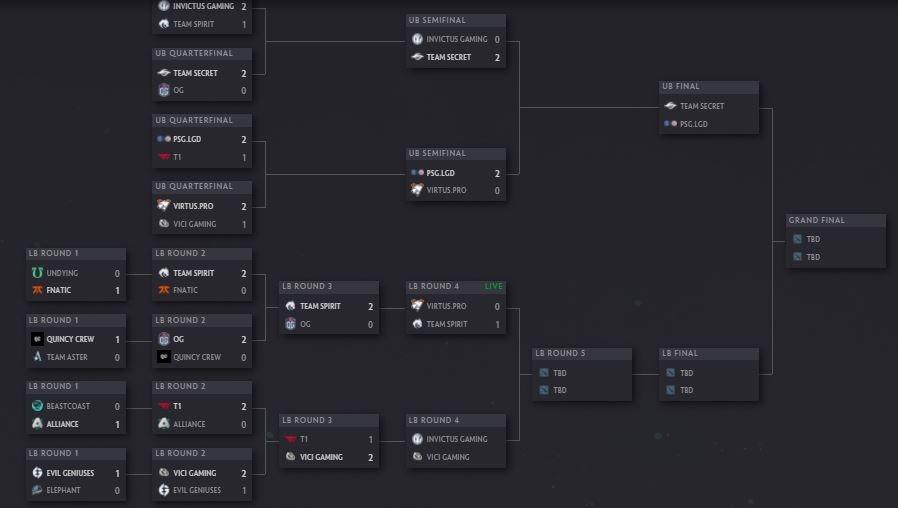 Bracket play-off The International 10 2021. (Dota2.com)