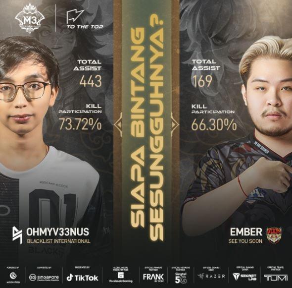 OhMyV33NUS dan Ember cetak assist tinggi jelang M3 Mobile Legends. (Facebook/ MPL Indonesia)